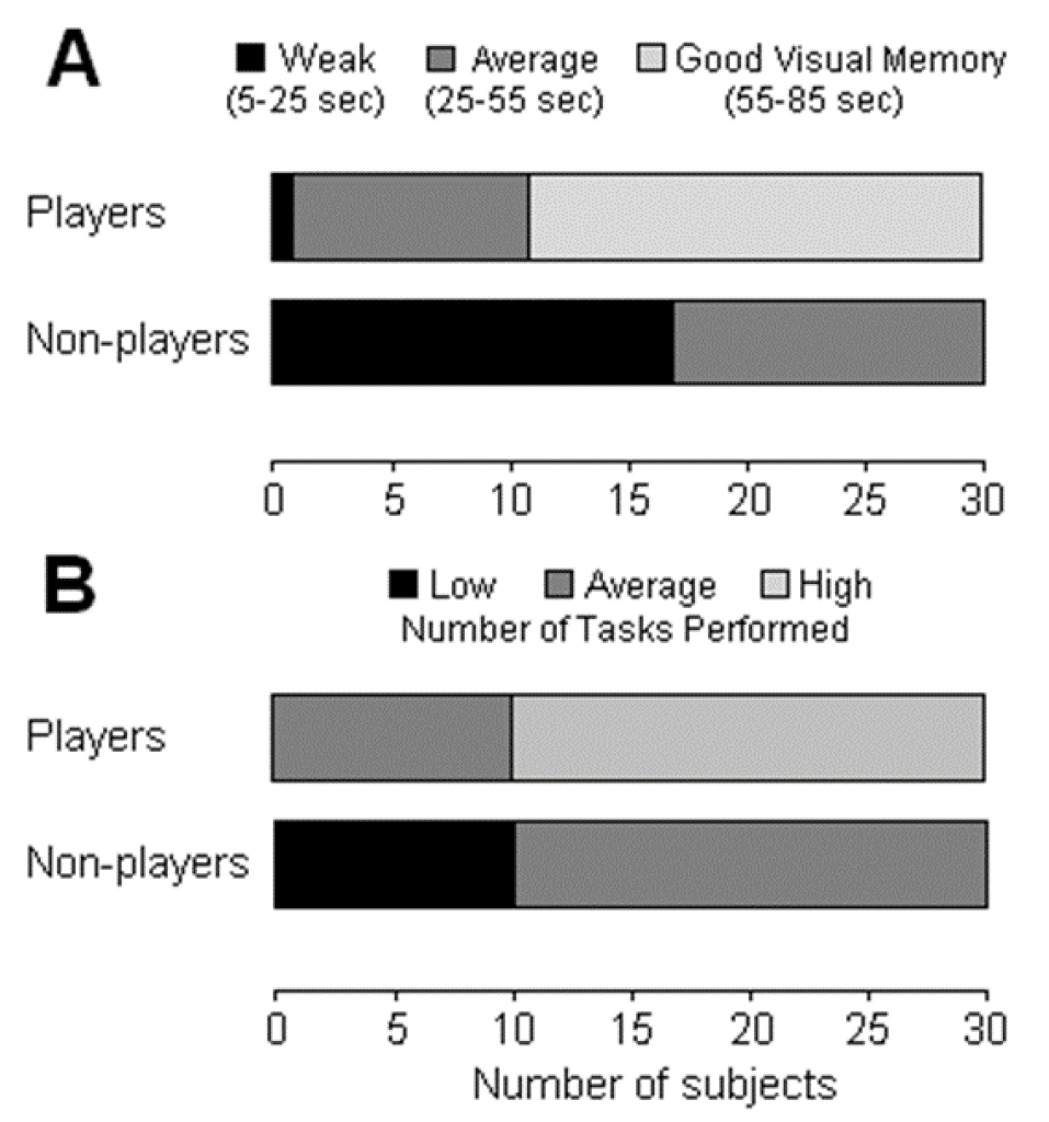 Figure 2.Panel A - Visual working memory of video games players vs. non-players assessed with a RehCom BILD Test (χ²=30.5; P<0.001); Panel B - Logical reasoning assessed with a RehaCom LODE Test (data distributed on 3-degree Likert scale, χ²=33.3; P<0.001).