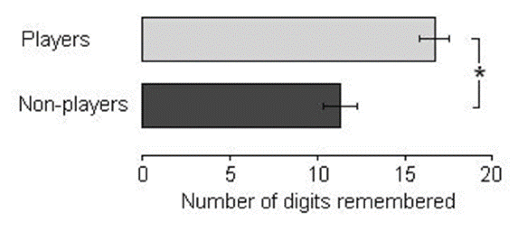 Figure 1.Number of digits remembered by game players and non-players in the WAIS-R Digit Span Test for episodic memory (data are means±SD; *P<0.001, Mann-Whitney U test).