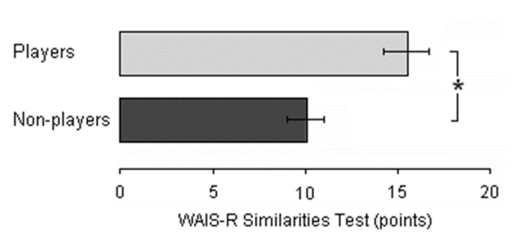 Figure 3.Differences between the video games players and non-players in the WAIS-R Similarities Test for conceptual thinking (data are means±SD; *P<0.001, ANOVA).