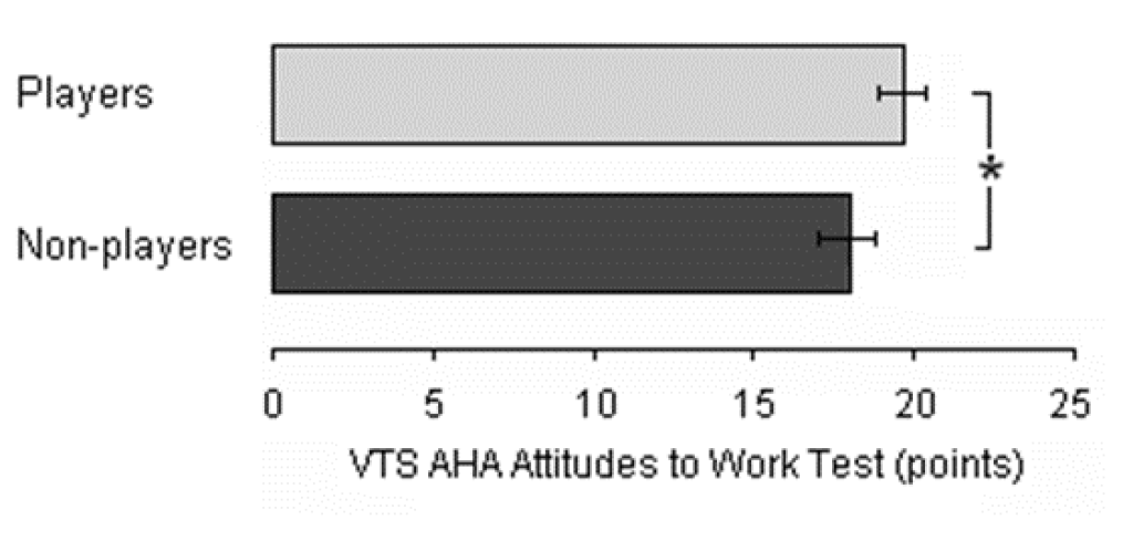 Figure 4.Differences between players and non-players in VTS AHA Attitudes Test for impulsiveness (data are means±SD; *P<0.001, ANOVA).