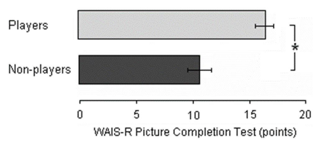 Figure 5.Difference between players and non-players in WAIS-R Picture Completion Test for perception of details (data are means±SD; *P<0.001, Mann-Whitney U test).