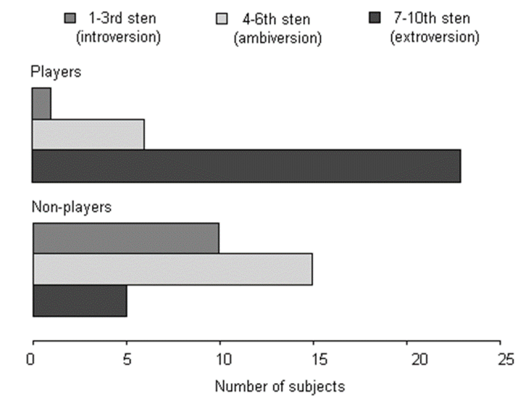 Figure 6.Personality traits in video game players and non-players surveyed with EPQ-R questionnaire (χ2=22.8, P<0.001; reproduced with permission from Borecki et al., 2011).