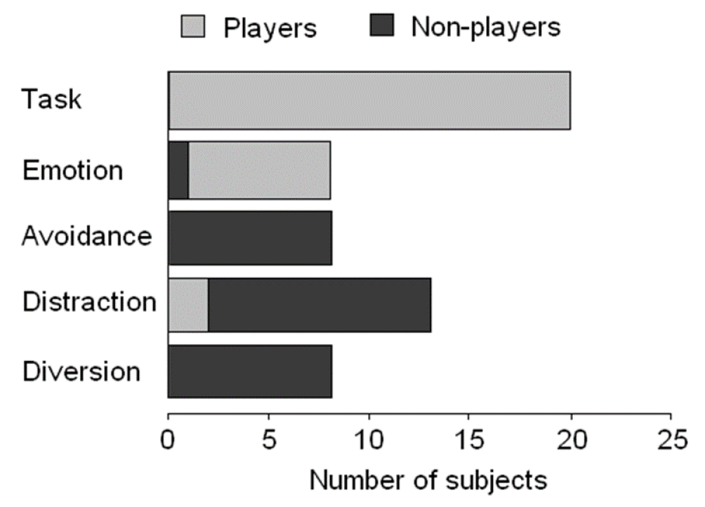 Figure 7.Styles of coping with stress in video game players and non-players assessed with CISS questionnaire (χ2=49.5, P<0.001; reproduced with permission from Borecki et al., 2011).
